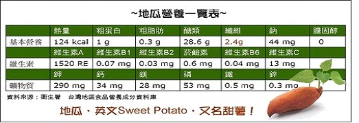 衛生署公告澱粉類食物熱量表