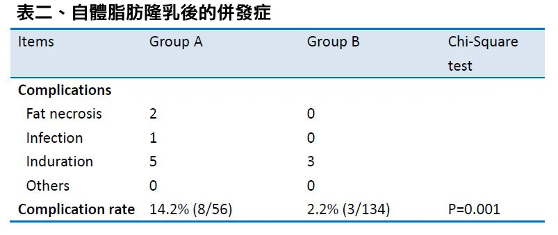 隆乳豐胸最佳選擇:自體脂肪隆乳 86 自體脂肪隆乳術後併發症